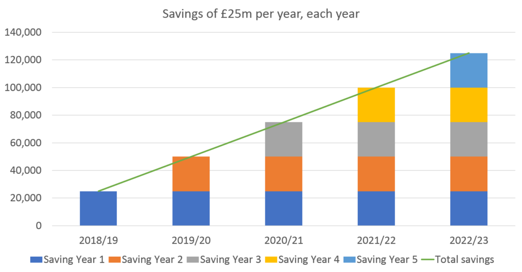 Cumulative savings of £25m every year